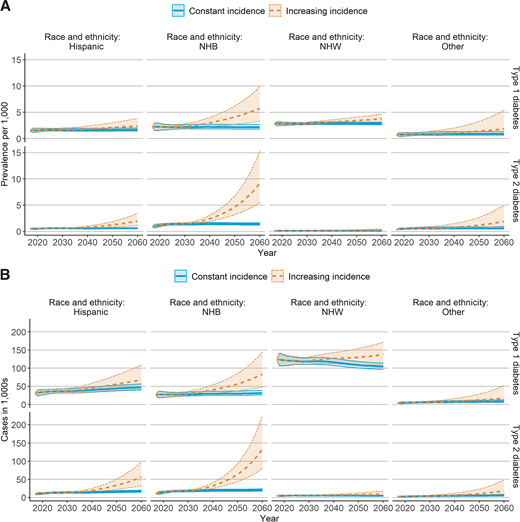Projected prevalence of (A) and number of youths with (B) diabetes aged <20 years in the U.S., 2017–2060. In the constant incidence scenario, prevalence was projected under the assumption that the incidence rate did not change between 2017 and 2060. In the increasing incidence scenario, prevalence was projected under the assumption that trends in incidence observed between 2002 and 2017 continued until 2060. Shaded areas indicate 95% CIs.