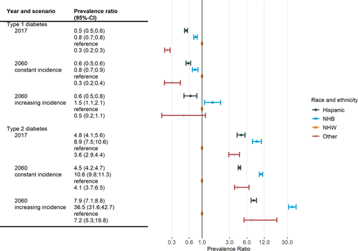 Projected racial and ethnic disparities in diabetes prevalence among youth aged <20 years in the U.S., 2017–2060. In the constant incidence scenario, prevalence was projected under the assumption that the incidence rate did not change between 2017 and 2060. In the increasing incidence scenario, prevalence was projected under the assumption that trends in incidence observed between 2002 and 2017 continued until 2060.