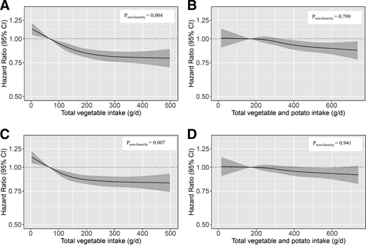 A–D: HRs based on cubic splines for the association between quintile of total vegetable intake (g/day) with (B and D) and without (A and C) potatoes, excluding BMI (model 1b) (A and B) and including BMI (model 2) (C and D) as a covariate with incident diabetes among participants in the DCH study (N = 54,793). HRs are based on a Cox proportional hazards model adjusted for sex, age, physical activity, smoking status, alcohol status, education level, and hormone replacement therapy and compare the amount of vegetable intake with the median intake in Q1. The χ2 test was used to obtain P values for nonlinearity comparing the nested models.