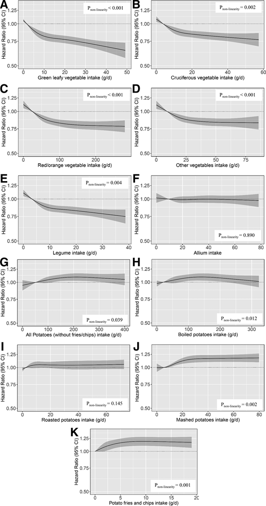 A–K: HRs based on cubic splines for the association between quintile of vegetable/potato intake (g/day) with incident diabetes among participants in the DCH study (N = 54,793): GLV (A), cruciferous vegetable (B), red/orange vegetable (C), other vegetable (D), legume (E), allium (F), all potato (except fries/chips) (G), boiled potato (H), roasted potato (I), mashed potato (J), and potato fries/chips (K) intake. HRs are based on a Cox proportional hazards model adjusted for sex, age, physical activity, smoking status, alcohol status, education level, and hormone replacement therapy and compare the amount of vegetable/potato intake with the median intake in Q1. The χ2 test was used to obtain P values for nonlinearity comparing the nested models.