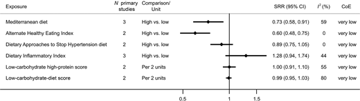 Associations between dietary patterns and all-cause mortality in individuals with type 2 diabetes. SRRs with 95% CIs were estimated using random-effects models. CoE, certainty of evidence.