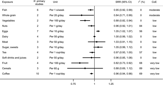 Associations between foods and food groups and all-cause mortality in individuals with type 2 diabetes. SRRs with 95% CIs were estimated using random-effects models. CoE, certainty of evidence; S, serving.