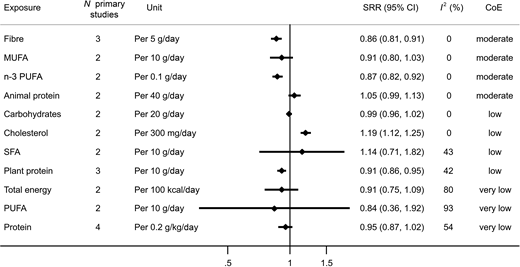 Associations between total energy intake and macronutrients and all-cause mortality in individuals with type 2 diabetes. SRRs with 95% CIs were estimated using random-effects models. CoE, certainty of evidence; MUFA, monounsaturated fatty acids; SFA, saturated fatty acids.