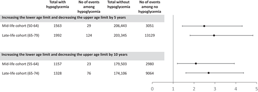 Weighted HRs and 95% CIs of dementia using different age cutoffs to define mid- and late-life cohorts.