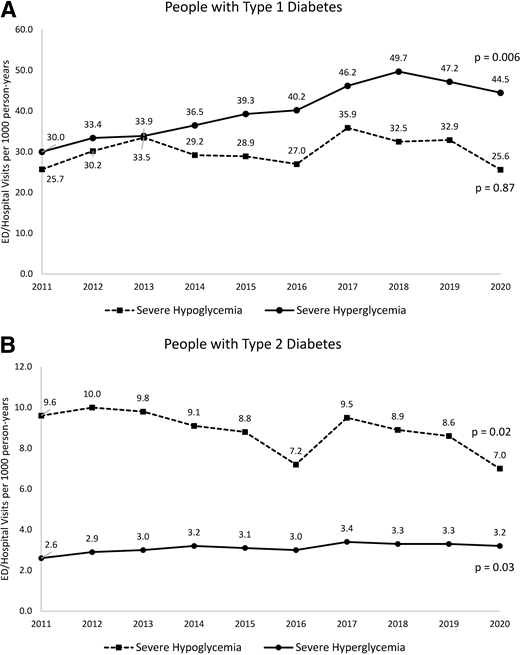 Trends in the rates of severe hypoglycemic and hyperglycemic events among people with type 1 diabetes (A) and type 2 diabetes (B) from 2011 to 2020. Rates of severe hypoglycemia and hyperglycemia were calculated as marginal probabilities using logistic regression models (individual models for type 1 and type 2 diabetes for each outcome of severe hypoglycemia and hyperglycemia), adjusted for patient age, sex, race, ethnicity, and U.S. region. P values assess trends in event rates over time, with the null hypothesis of no change over time. Coding methodology for severe hypoglycemia and hyperglycemia changed between 2015 and 2016 due to transition from ICD-9 to ICD-10 codes, affecting hypoglycemia ascertainment more than severe hyperglycemia due to greater availability of hypoglycemia ICD-10 codes than ICD-9 codes.