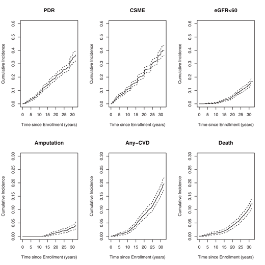 Cumulative incidence of PDR, CSME, eGFR <60 mL/min/1.73 m2, amputations, any CVD, and mortality. Note the different scaling of the top row (0.6) versus the bottom row (0.3) figures reflect the difference in cumulative incidence of outcomes. eGFR<60, estimated GFR <60 mL/min/1.73 m2 on at least one occasion or progression to ESRD.