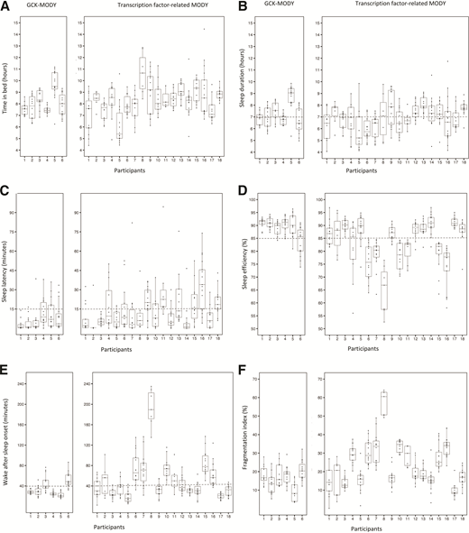 Night-to-night variability in sleep patterns by wrist actigraphy. Box plots showing night-to-night variability in time in bed (A), sleep duration (B), sleep latency (C), sleep efficiency (D), wake after sleep onset (E), and fragmentation index (F) in individual participants in GCK-MODY and TF-related MODY. The dashed lines indicate normative thresholds for sleep efficiency ≥85%, sleep latency ≤15 min, and wake after sleep onset ≤40 min based on National Sleep Foundation’s consensus criteria for sleep quality, and sleep duration >7 h based on the recommended amount of sleep duration for adults.