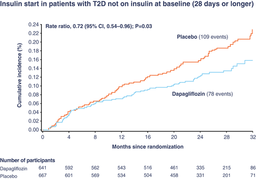 Initiation of insulin therapy in patients with type 2 diabetes (T2D) for ≥28 days during follow-up between the dapagliflozin and placebo groups.