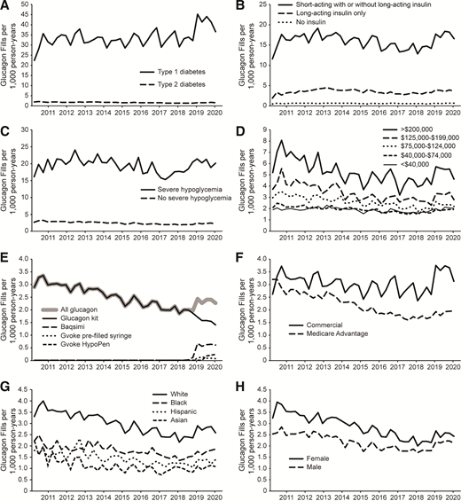 Observed rates of glucagon fills per 1,000 person-years, first quarter of 2011 through first quarter of 2021 by diabetes type (A), insulin regimen (B), history of severe hypoglycemia (C), income (D), glucagon type (E), insurance type (F), race/ethnicity (G), and sex (H).