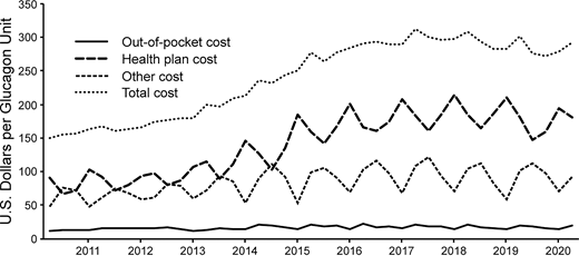 Observed cost in U.S. dollars per unit of glucagon for Medicare Advantage beneficiaries, first quarter of 2011 through first quarter of 2021. Costs were standardized to the first quarter of 2021.