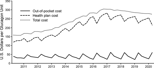 Observed cost in U.S. dollars per unit of glucagon for commercially insured beneficiaries, first quarter of 2011 through first quarter of 2021. Costs were standardized to the first quarter of 2021.