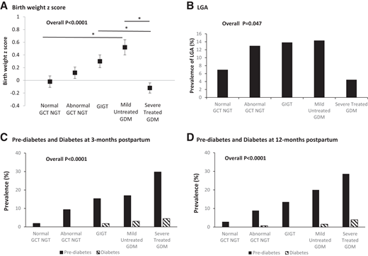 Gestational glucose tolerance status/treatment and maternal/neonatal outcomes. A: Birth weight z score. B: LGA. C: Maternal prediabetes and diabetes at 3 months postpartum. D: Maternal prediabetes and diabetes at 12 months postpartum. *P < 0.05 by pairwise comparison.