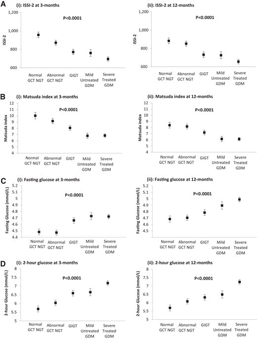 Maternal metabolic function at 3 and 12 months postpartum by study group. A: ISSI-2. B: Matsuda index. C: Fasting glucose. and D: Two-hour glucose on OGTT. Data are mean ± SE. All data are adjusted for age, ethnicity, family history of diabetes, current BMI, and duration of breastfeeding. Adjusted means and SEs were obtained using the least squares method for each group at 3 and 12 months postpartum.