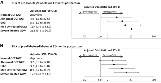 Adjusted odds ratio (OR) for each gestational glucose tolerance group in predicting prediabetes/diabetes at 3 and 12 months postpartum. A: Three months postpartum. B: Twelve months postpartum. Each OR is adjusted for maternal age, ethnicity, family history of diabetes, BMI, and duration of breastfeeding. Reference group is normal GCT NGT.