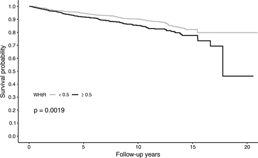 Kaplan-Meier plot for albuminuria onset according to baseline WHtR threshold of 0.5 in individuals with a normal albumin excretion rate at baseline.