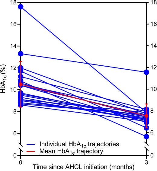 Changes in HbA1c after 3 months of AHCL use. Data are shown as individual values (blue circles) and mean ± SD of individual values (red squares). Minimal individual HbA1c reduction was 1.7% (18 mmol/mol), and maximal individual HbA1c reduction was 9.7% (106 mmol/mol).
