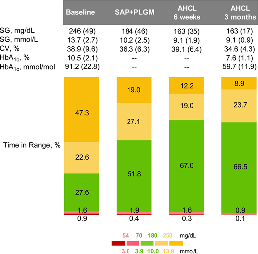 Glycemic outcomes after baseline, sensor-augmented pump with predictive low-glucose management (SAP+PLGM), 6 weeks AHCL, and 3 months AHCL. Data are mean ± SD or mean and represent the 14-day average of baseline, 4–6 weeks of AHCL use, 11–13 weeks of AHCL data, and the 3-day average of SAP+PLGM data. SG, sensor glucose.