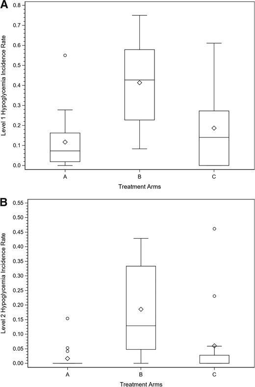 A: Box-and-whisker plot of the incidence rate of level 1 hypoglycemia (SMBG ≤70 mg/dL) among adults with type 1 diabetes for all exercise sessions and treatment arms (A [n = 16], B [n = 14], or C [n = 14]). B: Box-and-whisker plot of the incidence rate of level 2 hypoglycemia (SMBG <54 mg/dL) among adults with type 1 diabetes who met post hoc analysis criteria (A [n = 15], B [n = 14], or C [n = 13]). For each box, the horizontal line represents the median value and lower and upper boundaries represent 25th and 75th percentiles, respectively. Whiskers represent the extreme values that are not outliers. The circles indicate outliers. The diamond within each box represents the mean value. Incidence rate was determined by dividing the number of hypoglycemic events by the number of exercise sessions. Treatment arm A, mini-dose glucagon with 50% BRR. Treatment arm B, placebo with 50% BRR. Treatment arm C, mini-dose glucagon without BRR.