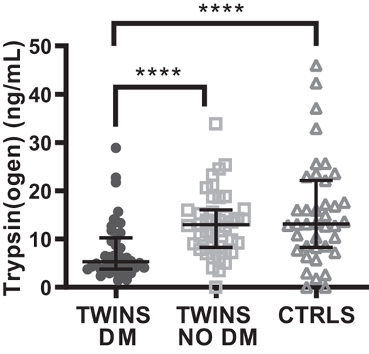 Trypsin(ogen) levels in twins discordant for type 1 diabetes (TWINS DM) (n = 42) were significantly reduced compared with twins without type 1 diabetes (TWINS NO DM) (n = 42) and age-matched healthy control participants (CTRLS) (n = 39). ****P < 0.0001 by Wilcoxon matched pair test and Mann-Whitney U test, respectively. The median trypsin(ogen) level was lower in TWINS NO DM compared with CTRLS, but not significantly (P = 0.5088 by Mann-Whitney U test). P < 0.05 was considered significant.
