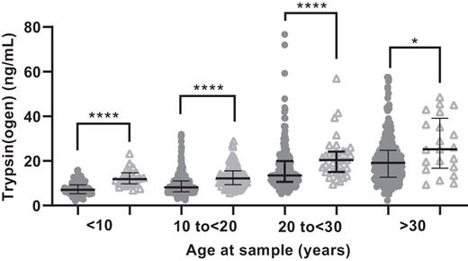 Trypsin(ogen) levels in individuals with type 1 diabetes (n = 932) (dark gray circles) and their siblings without diabetes (n = 169) (light gray triangles) grouped by age at sampling, tested close to diagnosis. P < 0.05 was considered significant. *P = 0.0158, ****P < 0.0001.