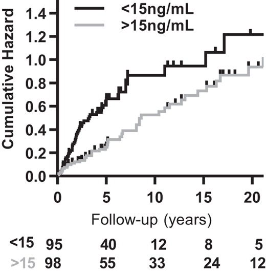 Hazard function plot for follow-up to development of type 1 diabetes in FDRs at risk with confirmed single or multiple islet Aabs (n = 195), including the ENDIT cohort (n = 113) and BOX cohort (n = 82). Trypsin(ogen) levels <15 ng/mL were associated with an increased risk of progression to type 1 diabetes (P = 0.009). Data were truncated at 20 years follow-up because of the small number of participants remaining. The x-axis shows follow-up (years), and below the x-axis, the number of participants remaining in the study with trypsin(ogen) levels <15 ng/mL and >15 ng/mL is shown.