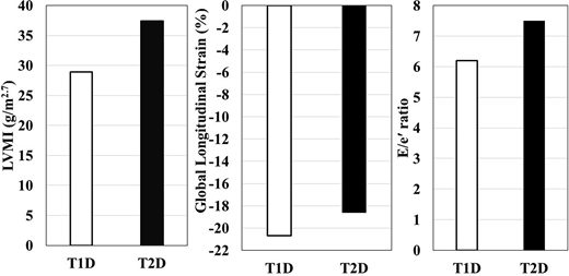 Cardiac structure and function stratified by diabetes type. T1D differs from T2D, all P = 0.0001.