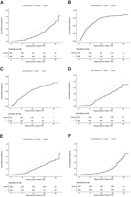 Cumulative incidence of DR outcomes by EDR vs. NEDR status. A: PDR (P = 0.006). B: Further two-step progression of DR (P = 0.106). C: Further three-step progression of DR (P = 0.564). D: CSME (P = 0.008). E: Receipt of DR-related therapy (P = 0.006). F: Ocular surgery (P = 0.188).