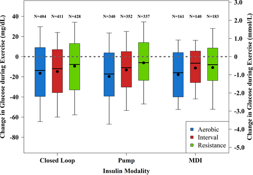 Boxplots of change in glucose during study exercise by exercise type and insulin modality (N = 2,756 exercise sessions from 497 participants). Black lines in the middle of colored boxes represent medians; solid black dots in the middle of boxes represent means. Whiskers outside of the colored boxes represent the 10th and 90th percentiles. The number above each box indicates the number of exercise sessions.