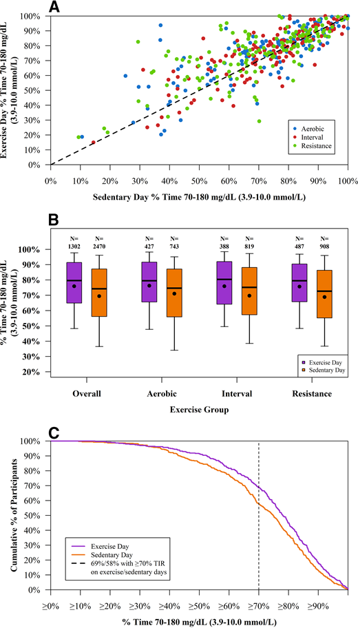 N = 398 participants. A: Scatterplot of participant-level exercise versus sedentary day percent time 70–180 mg/dL. B: Boxplots of day-level percent time in range 70–180 mg/dL on exercise versus sedentary days. Black lines in the middle of colored boxes represent medians; solid black dots in the middle of boxes represent means. Whiskers outside of the colored boxes represent the 10th and 90th percentiles. The number above each box indicates the number of days. C: Cumulative distribution of participant-level percent time 70–180 mg/dL on exercise versus sedentary days.