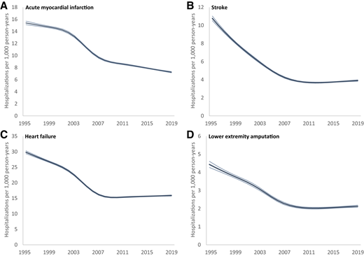 Rates (with 95% CI) of hospitalization for acute myocardial infarction (A), stroke (B), heart failure (C), and lower-extremity amputation (D) among people with diagnosed diabetes, 1995–2019.