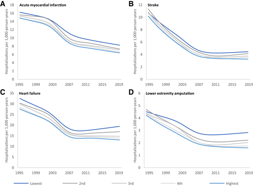 Rates of hospitalization for acute myocardial infarction (A), stroke (B), heart failure (C), and lower-extremity amputation (D) among people with diagnosed diabetes, 1995–2019, stratified by income.