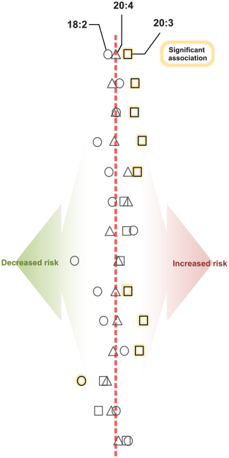 Representative risk levels for diabetes development according to plasma levels of n-6 PUFAs (18:2, dihomo-γ-linoleic acid; 20:3, α-linolenic acid; 20:4, arachidonic acid).