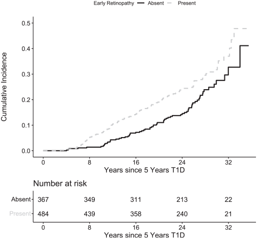 Cumulative incidence of proliferative DR according to early DR development (dotted line) and no early DR development (black). T1D, type 1 diabetes.