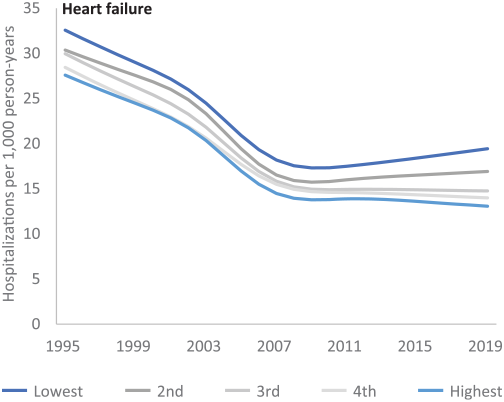 Rates of hospitalization for heart failure among people with diagnosed diabetes in 1995–2019 in Ontario, Canada, stratified by income.