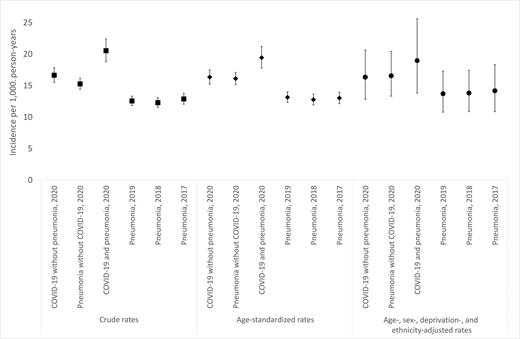 Crude and adjusted incidence of diabetes per 1,000 person-years following hospital admission for COVID-19 and pneumonia.
