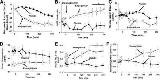 Change from baseline in plasma glucose concentration (A) after empagliflozin and placebo (time 0) administration. The basal rate of EGP (B). Plasma insulin (C), glucagon (D), FFA (E), and β-hydroxybutyrate (F) concentrations during EGP measurement. bHGP, basal hepatic glucose production. *P < 0.05.