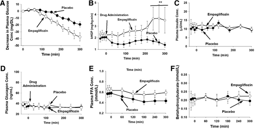 Pancreatic clamp conditions. Change from baseline in plasma glucose concentration (A) after empagliflozin and placebo (time 0) administration. The basal rate of EGP (B). Plasma insulin (C), glucagon (D), FFA (E), and β-hydroxybutyrate (F) concentrations during EGP measurement. **P < 0.01.