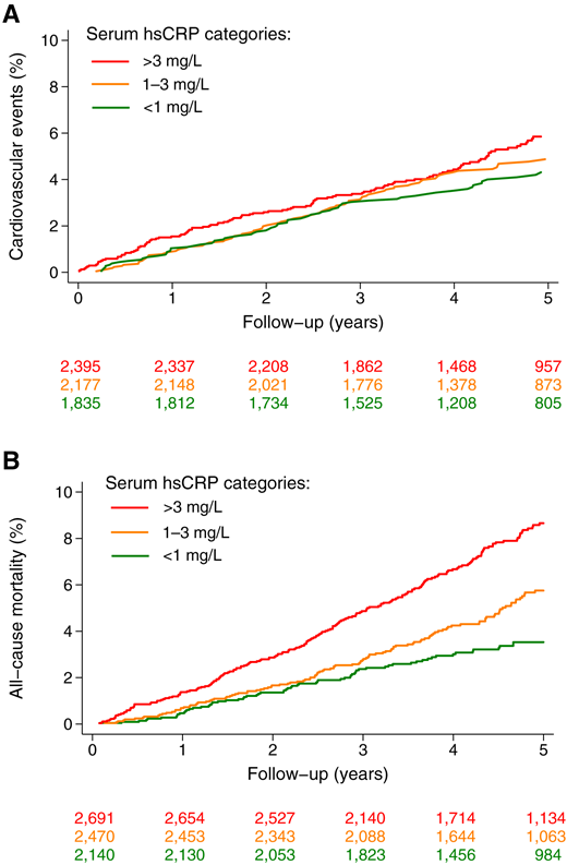 Cumulative incidence of first CVE and all-cause mortality by serum hs-CRP category. Cumulative incidence plots of first CVE (n = 6,407 patients with no prior history of CVE) (A) and all-cause mortality (n = 7,301 patients) (B) by serum hs-CRP categories. Cumulative incidence estimates are based on time from study enrollment to the first CVE, with noncardiovascular death as a competing risk (A).
