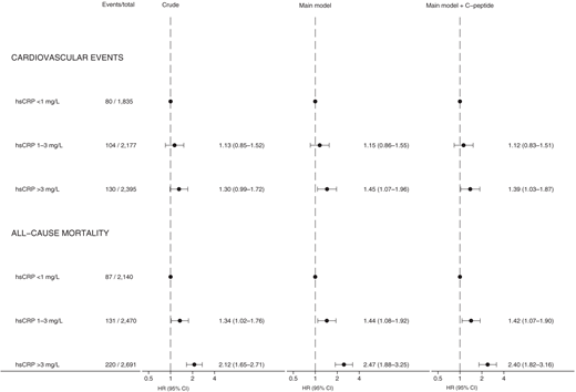 HRs for first CVE and all-cause mortality by serum hs-CRP category. Main model was adjusted for age, sex, T2D duration, waist circumference, BMI, physical activity, alcohol consumption, and smoking. Main model + C-peptide was additionally adjusted for C-peptide levels. Missing covariates were treated with multiple imputation (see Statistical Analysis).