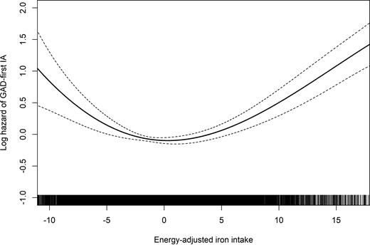 Estimated association of energy-adjusted iron intake with the log hazard of first-appearing GAD-65 autoantibody using smoothing splines to examine a possible nonlinear effect; this was not altered by excluding participants who were TGA+. A solid line represents the estimated effect and is accompanied by pointwise SEs shown with dashed lines. Values on the x-axis represent the energy-adjusted iron intake calculated using the residual method. Participants included in this figure are only the middle 99% of energy-adjusted iron intake values because of dispersed data in the two 0.5% tails and large pointwise SEs.