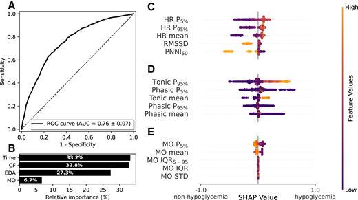 Wearable-based detection of hypoglycemia using ML. A: Reported is the AUROC to detect hypoglycemia (<3.9 mmol/L) solely based on wearable data (n = 19 of 22). B: Displayed are the feature categories with their relative importance on the model output. Time includes the time of the day coded as full hours from 0100 to 2400 h. The cardiac features (CF) include heart rate (HR) and heart rate variability (HRV) features. Electrodermal activity (EDA) features include phasic and tonic components. C–E: SHAP values of the five most impactful features in the categories CF (C), EDA (D), and motion (MO) (E) are displayed. High to low feature values are coded using colors from yellow to violet, respectively. Feature values on the right side of the zero line drive the model toward hypoglycemia, whereas feature values on the left side drive the model toward nonhypoglycemia prediction. For example, the model tends to predict hypoglycemia when the 95th percentile (P95%) value for the tonic component of EDA is high (yellow values on the right side of the zero line). Conversely, a low tonic P95% value (violet values on the left side of the zero line) drives the model to predict nonhypoglycemia. AUC, area under the curve; IQR, interquartile range; P5%, 5th percentile; RMSSD, root mean square of differences between adjacent interbeat intervals; PNNI50, number of pairs of adjacent interbeat intervals differing by more than 50 ms in the entire recording divided by the total number of all interbeat intervals; ROC, receiver operating characteristic; STD, standard deviation.