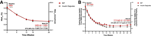 A: HbA1c levels over the course of the 26-week treatment period; inset shows estimated treatment difference (ETD) (90% CI) at 26 weeks. B: FBG over the course of the 26-week treatment period; inset shows estimated treatment difference (90% CI) at 26 weeks. Data are least squares mean ± SE. Δ, change from baseline.