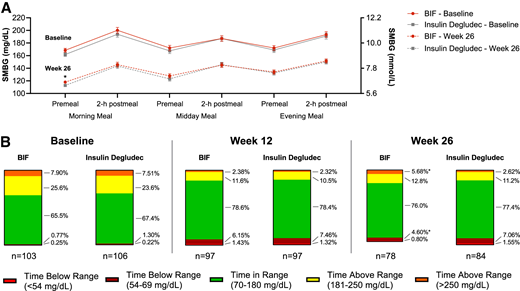A: Glucose profile for six-point SMBG monitoring. Data are the least squares mean ± SE. B: TIR parameters for 24-h period collected from assessments performed at baseline and after 12 and 26 weeks of treatment. Data are least squares mean. CGM assessments at week 26 reflect ∼60% of the BIF group. *P < 0.1 for BIF vs. insulin degludec.