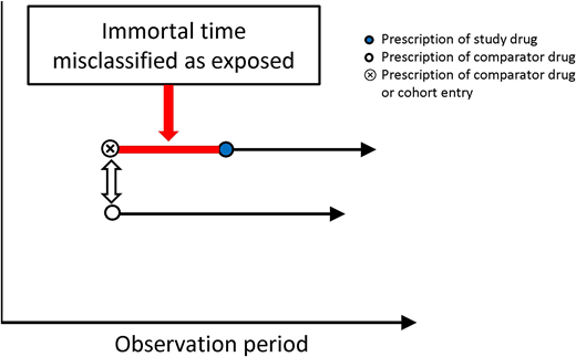 Immortal time bias. The graph depicts an observational study with subjects initiating the study drug during follow-up being classified as users from the start of follow-up, creating an immortal time that is misclassified as exposed (red line) when compared with subjects initiating the comparator drug. The double arrow indicates the start of follow-up.
