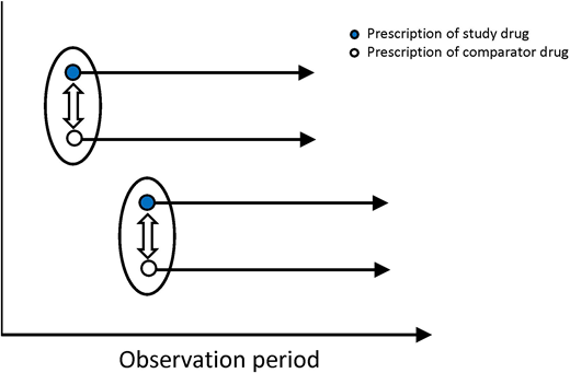 Incident new-user cohort design. Subjects initiating the study drug (new users) are compared with matched subjects initiating the comparator drug (new users). The ovals depict the matched subject pairs, matched using propensity scores, and the double arrows indicate the start of follow-up.
