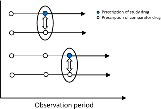 Prevalent new-user cohort design. For comparisons of the study drug to a comparator drug, subjects initiated on the study drug after having used the comparator drug (new users) are matched to subjects continuing the comparator drug. For comparisons of study drug to nonuse of the drug, subjects initiated on the study drug (new users) are matched with subjects not initiated on the study drug but with a physician visit at a similar time, thus with an opportunity to receive the study drug. The ovals depict the matched subject pairs, matched on time and on propensity scores, and the double arrows indicate the start of follow-up.