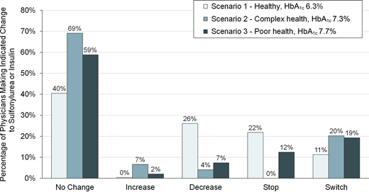 Physicians’ modifications to sulfonylureas or insulin therapy for patients who reported no hypoglycemia or medication concerns in three clinical scenarios. Scenarios described older adults with type 2 diabetes taking a hypoglycemia-causing medication with HbA1c below guideline-recommended targets. Scenario 1 was a healthy patient with an HbA1c of 6.3% taking glimepiride. Scenario 2 was a patient with complex health and an HbA1c of 7.3% taking insulin glargine. Scenario 3 was a patient with poor health and an HbA1c of 7.7% taking glipizide.
