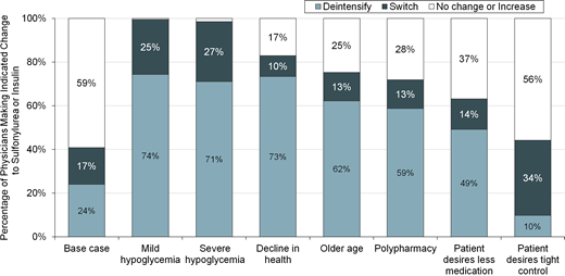 Effect of patient characteristics and preference on physicians’ modifications to sulfonylureas or insulin therapy in clinical scenarios. Shown is the percentage of physicians deintensifying (reducing or stopping), switching, or making no change or increasing the medication in all three clinical scenarios combined. The first bar shows the base case where the patient reported no recent hypoglycemia or medication concerns, followed by each listed variation. Increasing the medication was uncommon (<3%) except where the patient desired tight control (12% increased). Physicians’ actions for mild hypoglycemia (three episodes within the past month of mild symptoms and blood glucose 55–65 mg/dL) and severe hypoglycemia (confusion requiring family assistance) were similar to hypoglycemia causing somnolence resulting in an emergency department visit (data not shown).