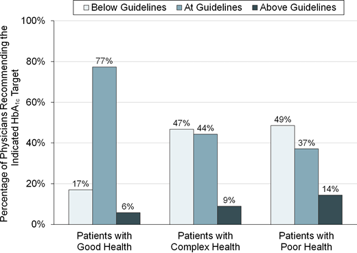 Physicians’ selection of HbA1c target for older adults with type 2 diabetes in relation to ADA guidelines. Patients in good, complex, and poor health were described using the language in the ADA Standards of Medical Care in Diabetes—2022 section on older adults (2). Guideline-concordant HbA1c targets were <7.0 to 7.5% (good health), <8.0% (complex health), and <8.5% or no specific target (poor health).