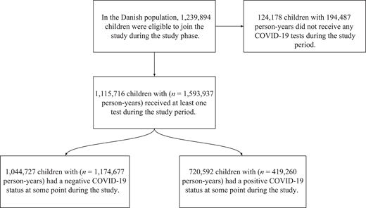 Flowchart for the study.